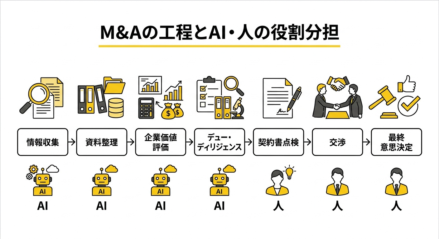 M&Aの工程とAI・人の役割分担