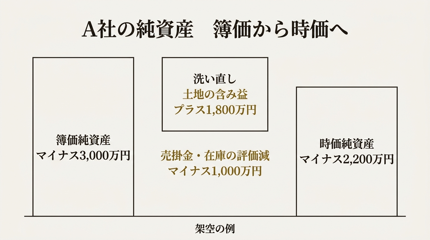 A社の純資産を、簿価から時価へ洗い直した図