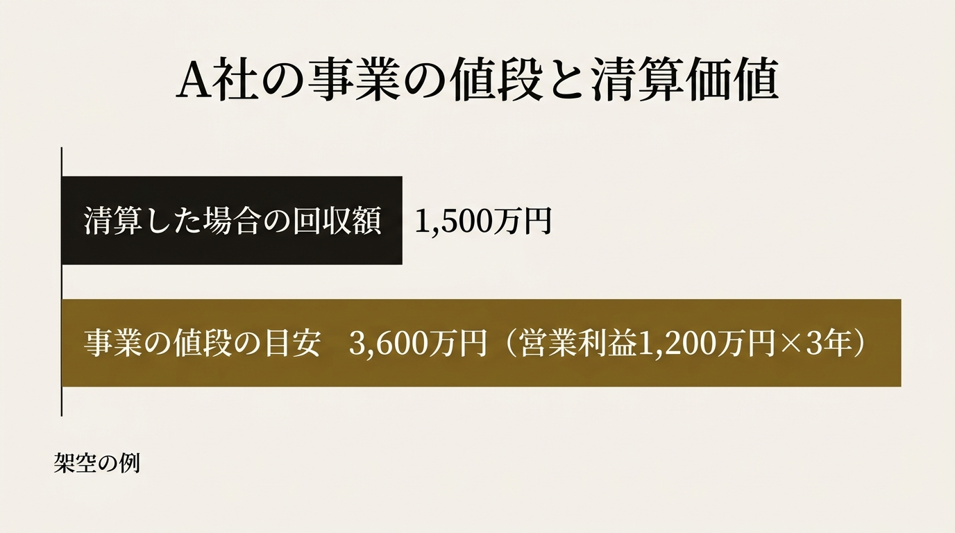 A社の事業の値段と、清算した場合の回収額の比較