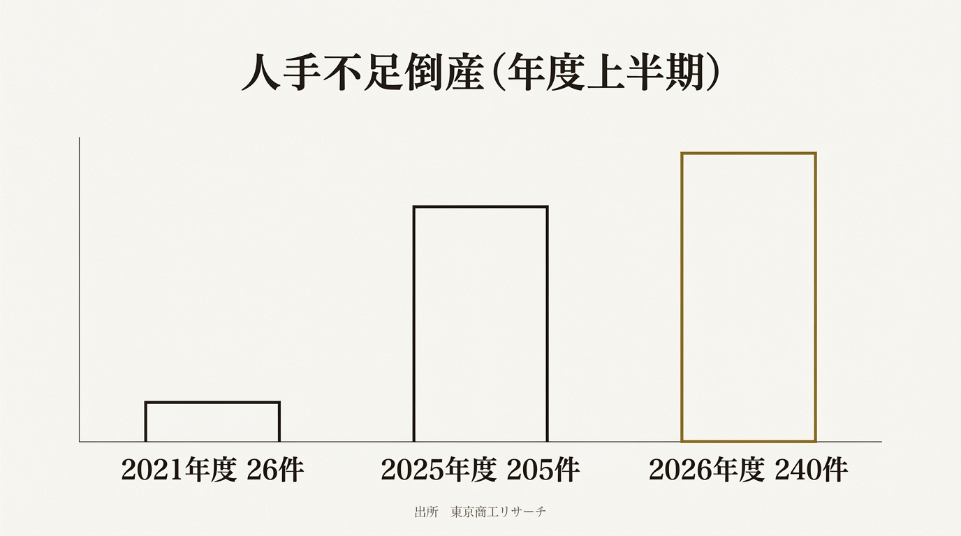 人手不足倒産の年度上半期の件数