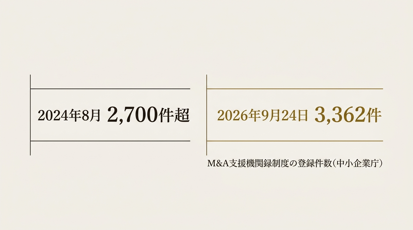 M&A支援機関登録制度の登録件数を2024年8月と2026年9月24日で比べた図解