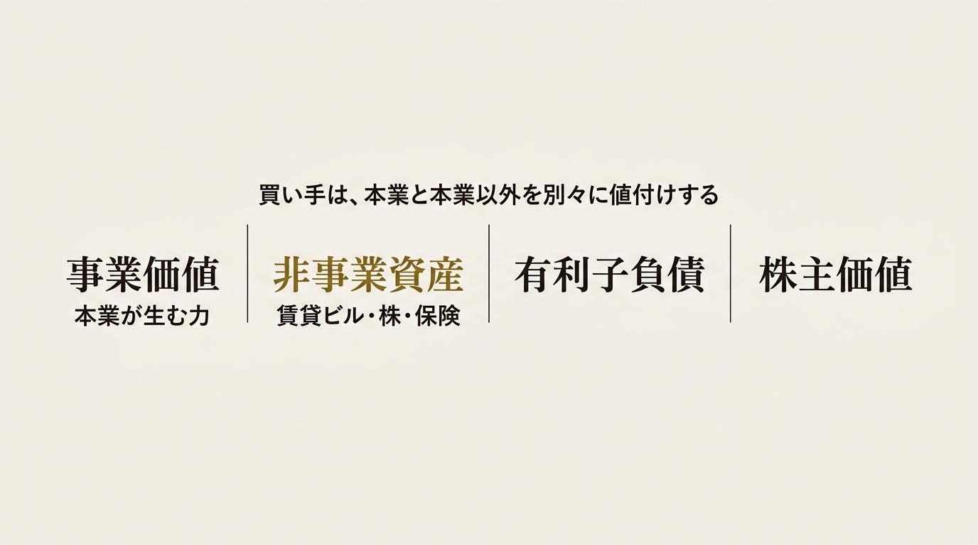 買い手は本業と本業以外を別々に値付けする