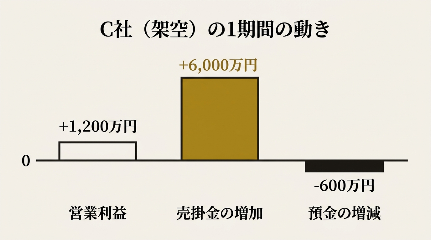 C社の1期間の動き。営業利益は1,200万円、売掛金は6,000万円増え、預金は600万円減った