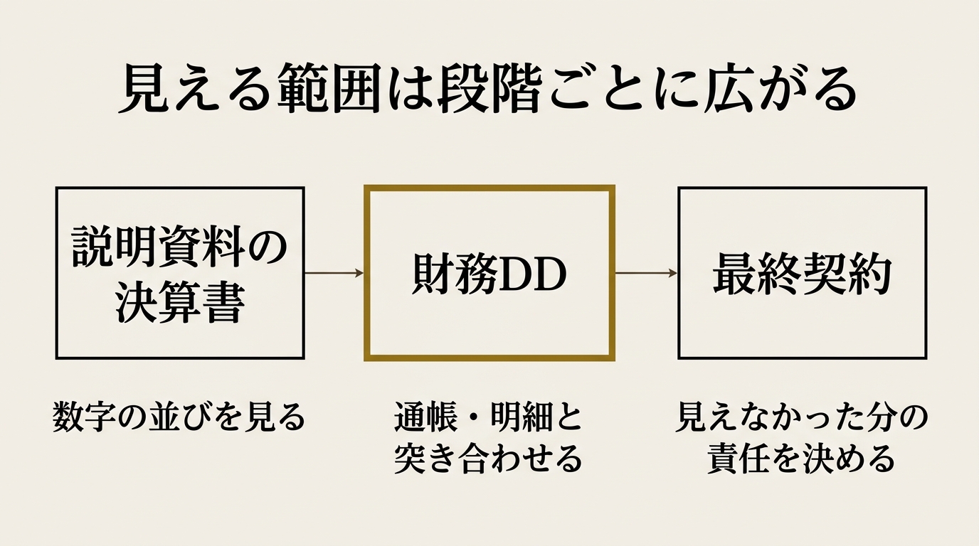 見える範囲は段階ごとに広がる。説明資料の決算書では数字の並びを見る。財務DDでは通帳や明細と突き合わせる。最終契約では見えなかった分の責任を決める