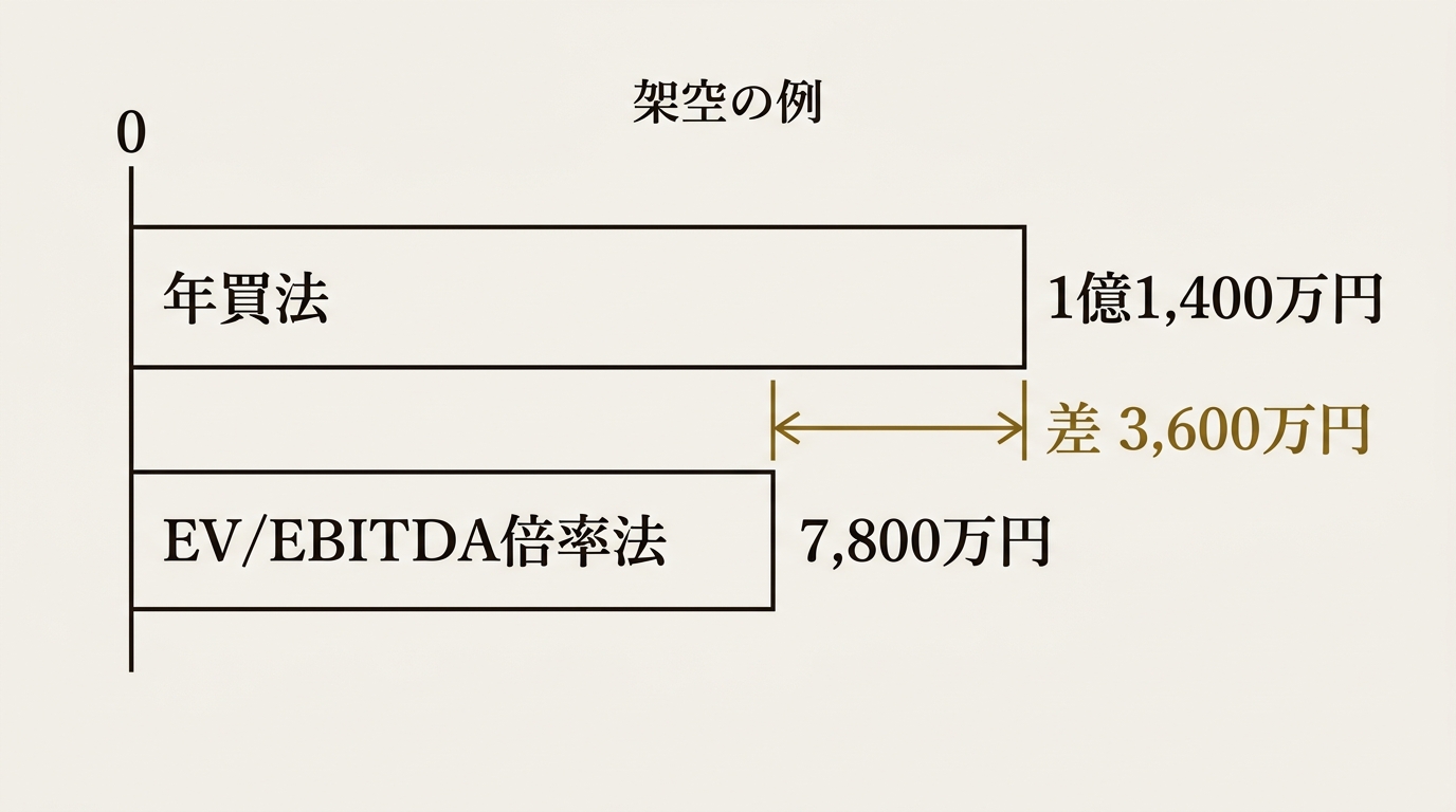 同じ架空の会社を年買法とEV/EBITDA倍率法で測ると、1億1,400万円と7,800万円で差が3,600万円になる