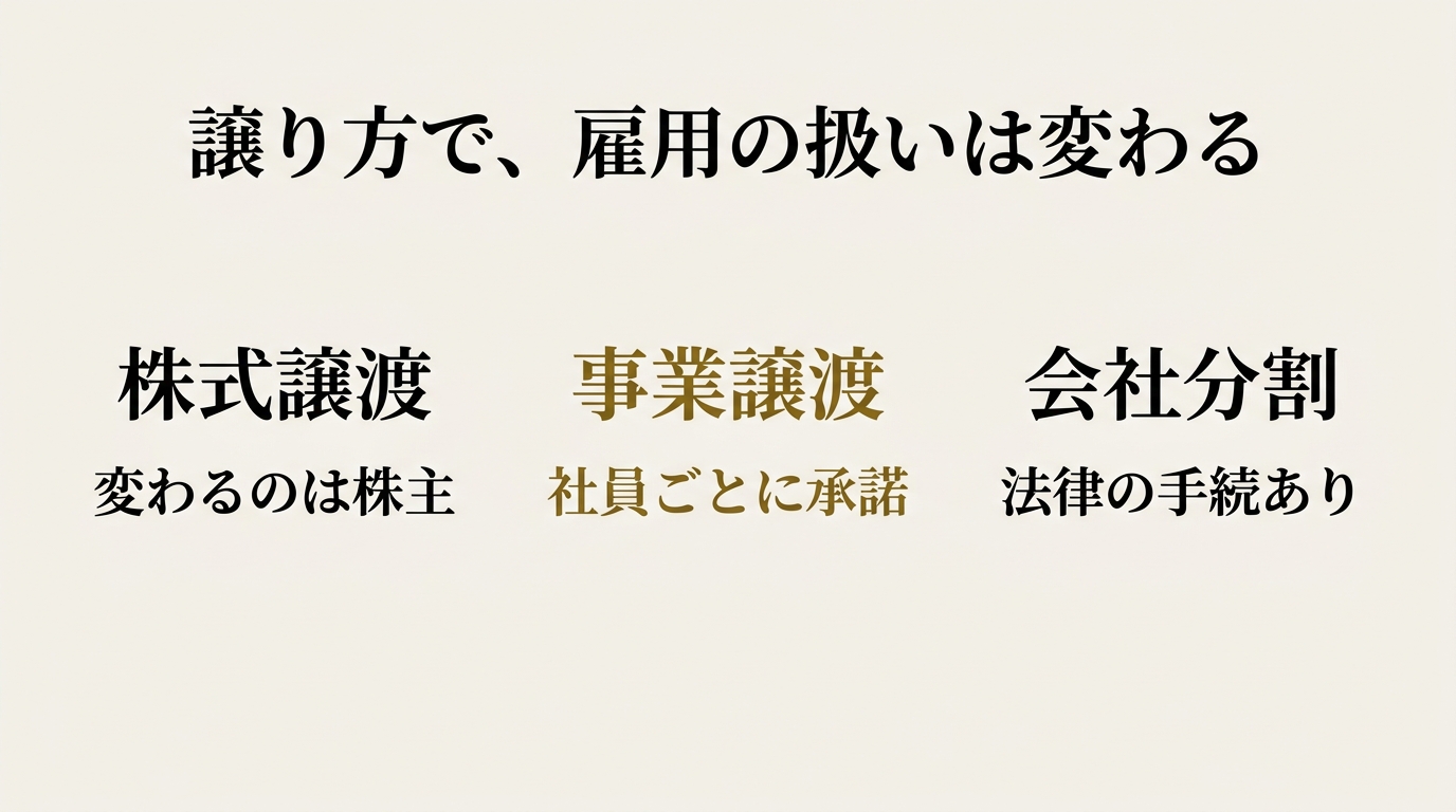 譲り方で雇用の扱いは変わる。株式譲渡は変わるのは株主、事業譲渡は社員ごとに承諾、会社分割は法律の手続きがある