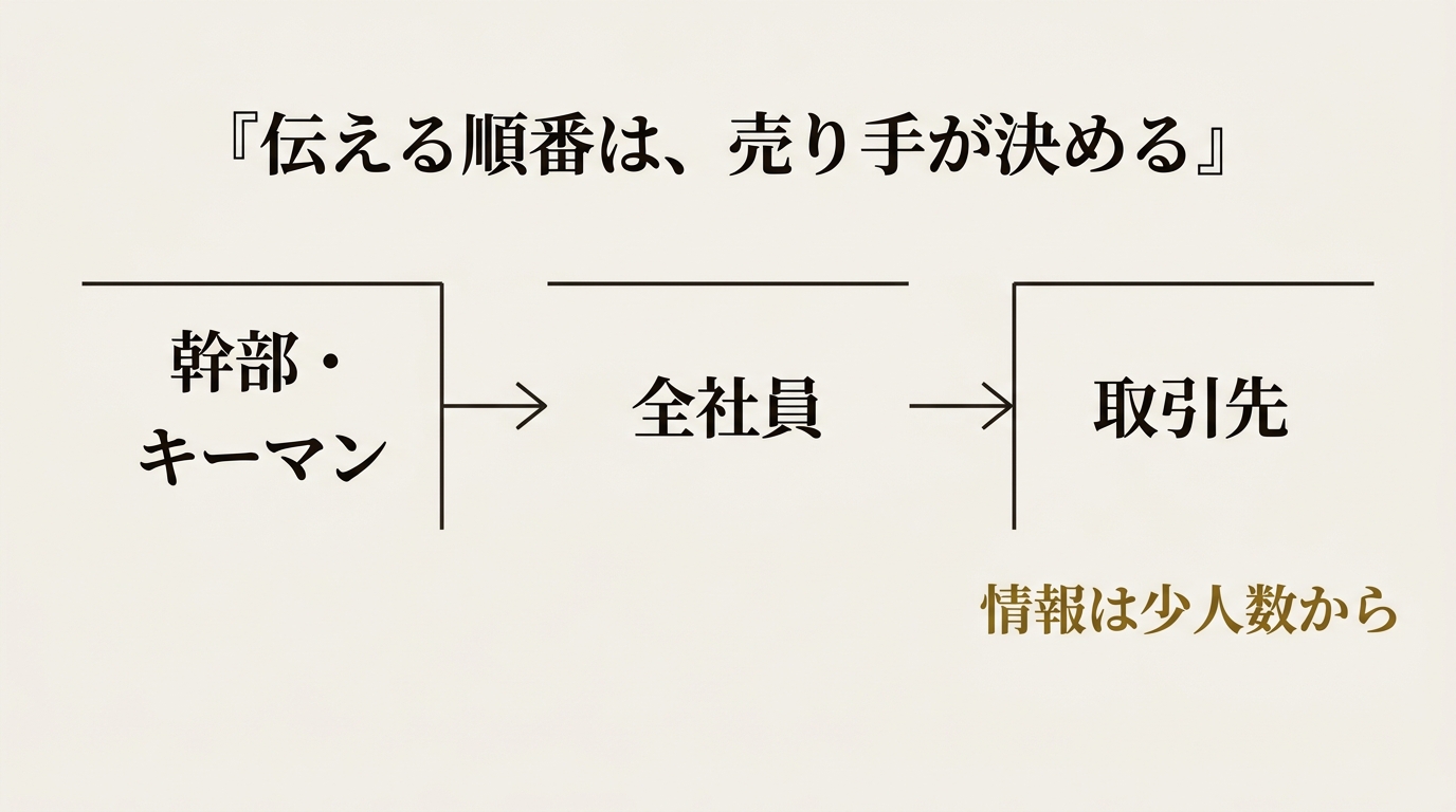 伝える順番は売り手が決める。幹部・キーマン、全社員、取引先の順。情報は少人数から
