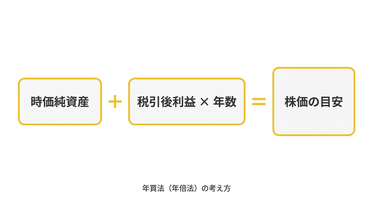 時価純資産+税引後利益×年数=株価の目安、年買法(年倍法)の考え方
