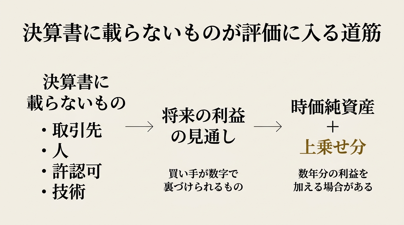 決算書に載らないものは、将来の利益の見通しを通して、時価純資産への上乗せ分に入る