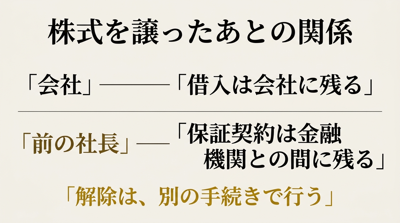 株式譲渡のあと、借入と保証の関係を示す図
