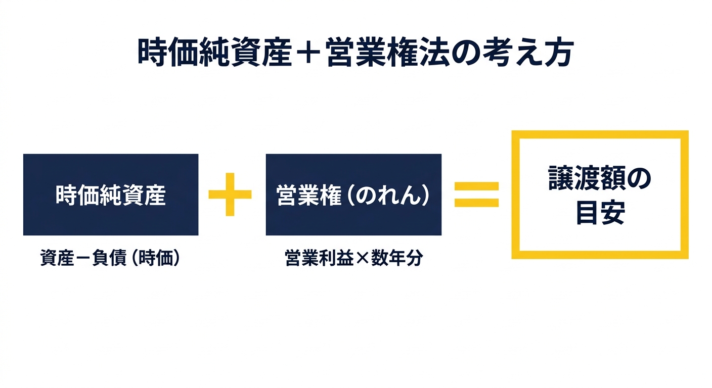 時価純資産＋営業権法の考え方