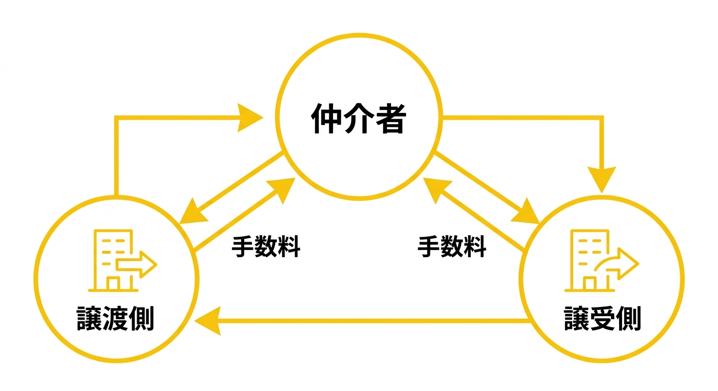 仲介者が譲渡側と譲受側の両方から手数料を受け取る構造を示す三角関係の図解