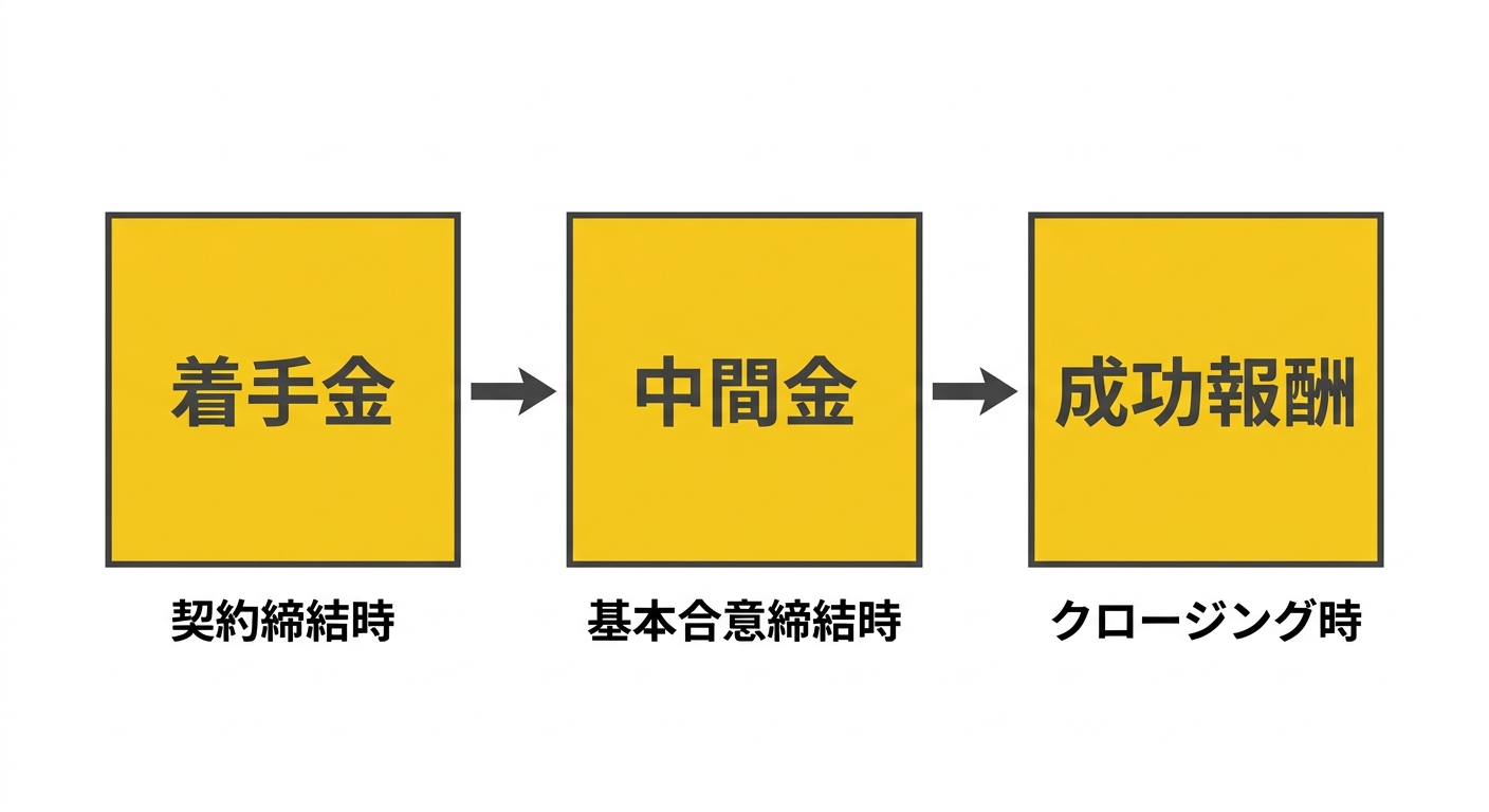 仲介手数料の内訳(着手金・中間金・成功報酬)
