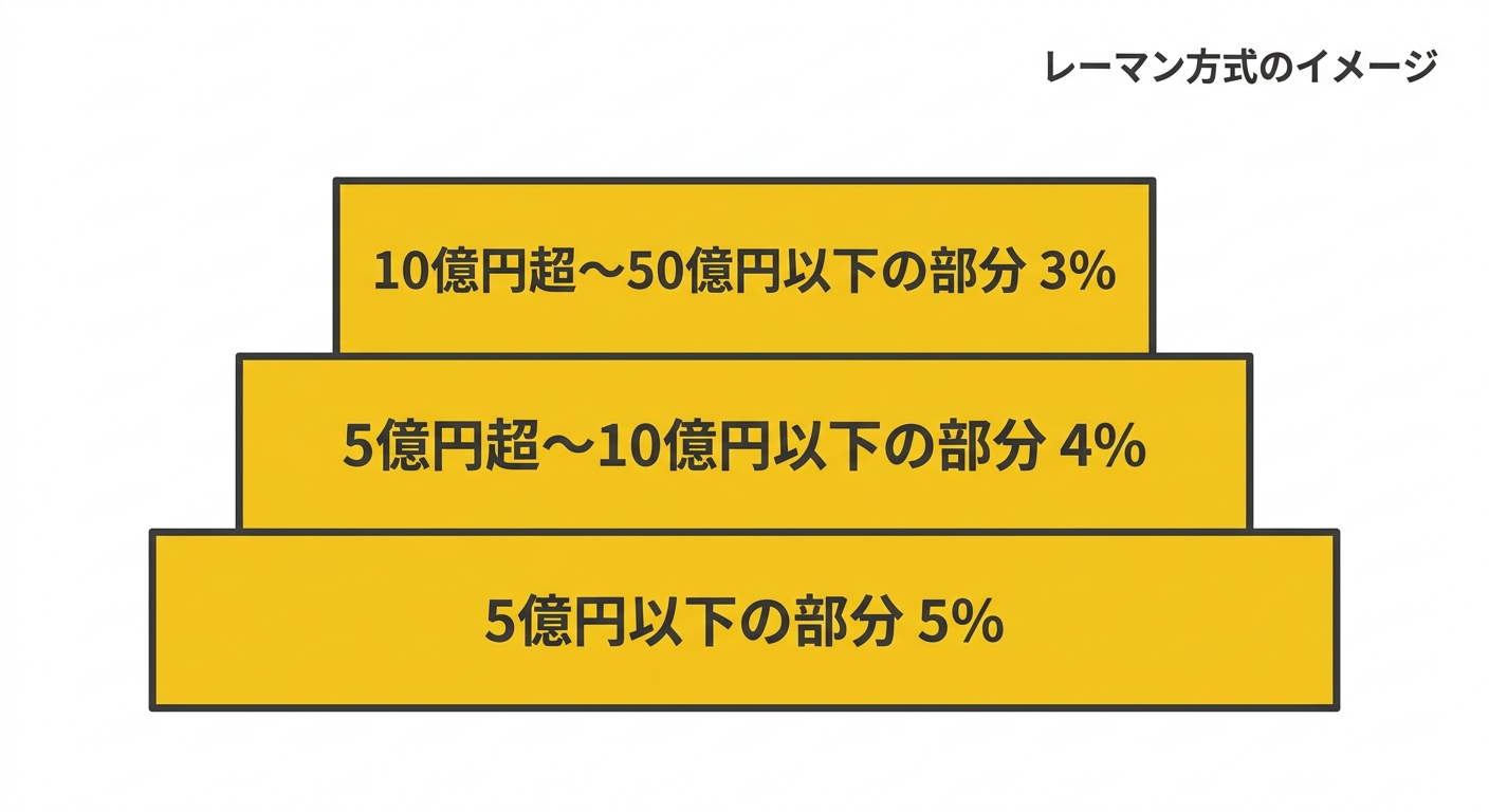 レーマン方式のイメージ(金額の階層ごとに掛け率が下がる)