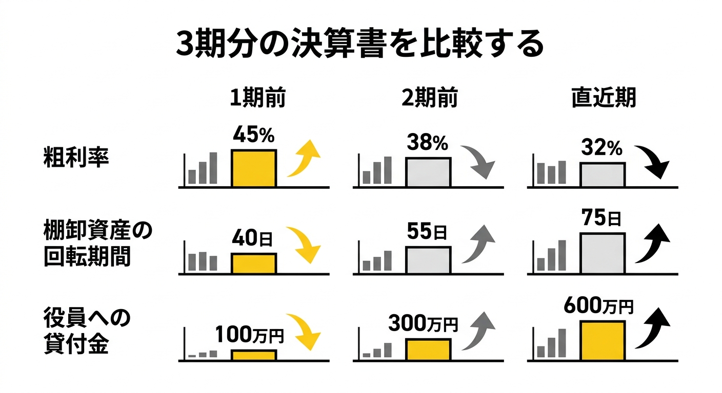 3期分の決算書を比較する