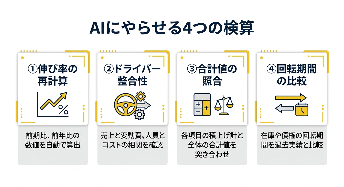 AIにやらせる4つの検算、対前年伸び率の計算、費目とドライバーの整合性確認、部門計画と全社計画の突き合わせ、回転期間の前年比較