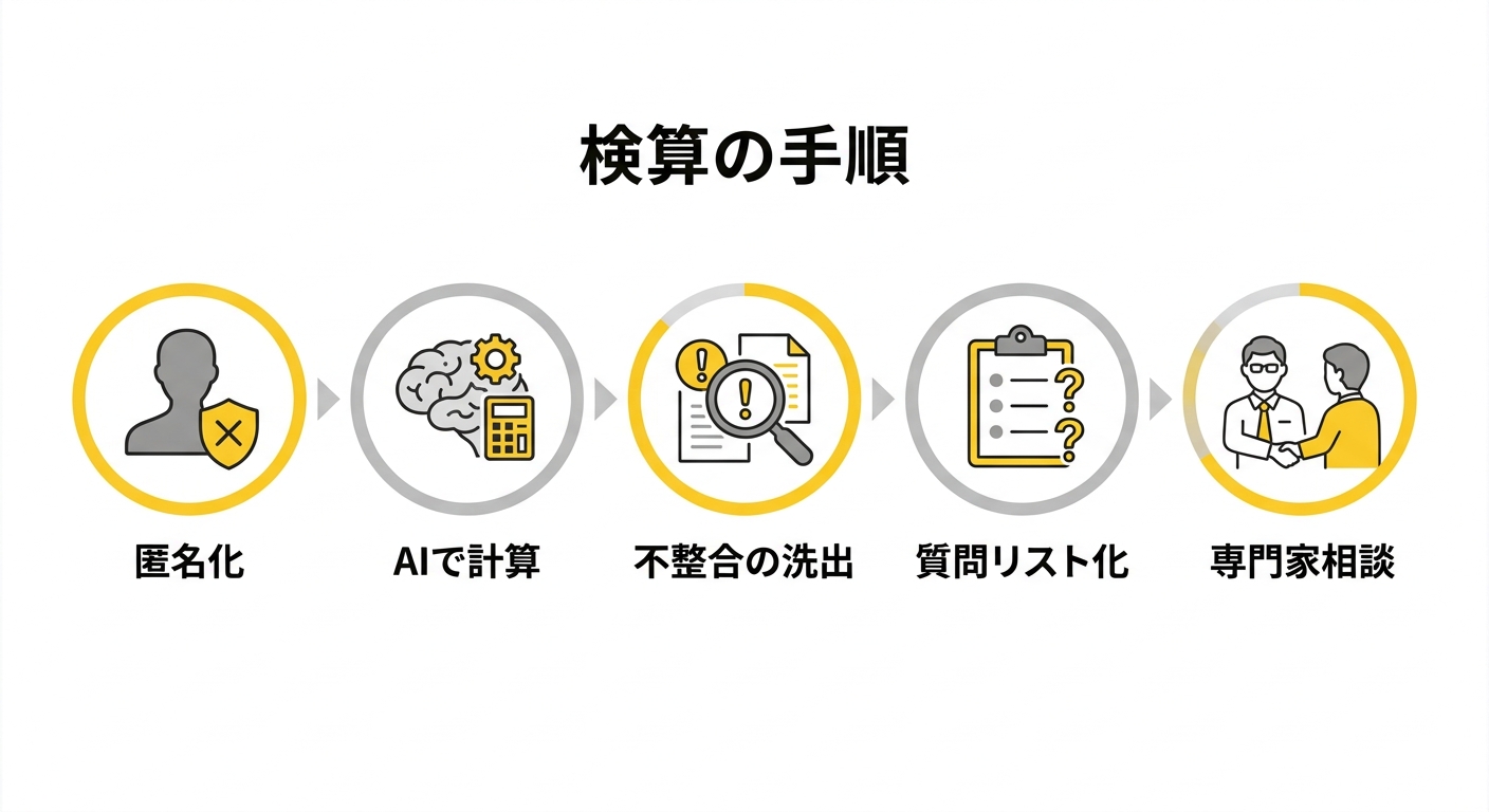 検算の手順、固有名詞を伏せた表を作る、AIに伸び率と比率を計算させる、不整合の判断は自分で行う、質問リストにして専門家に相談する